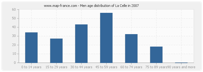 Men age distribution of La Celle in 2007